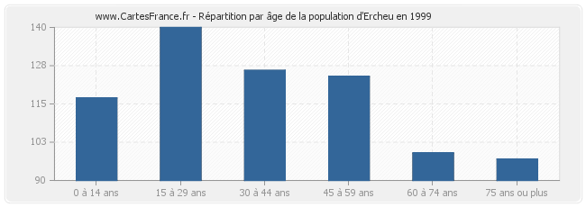 Répartition par âge de la population d'Ercheu en 1999