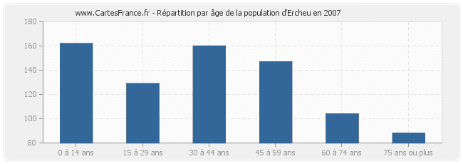 Répartition par âge de la population d'Ercheu en 2007