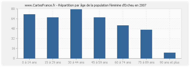 Répartition par âge de la population féminine d'Ercheu en 2007