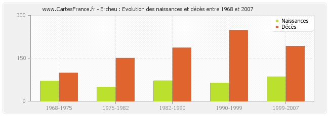 Ercheu : Evolution des naissances et décès entre 1968 et 2007