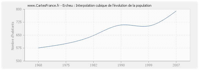 Ercheu : Interpolation cubique de l'évolution de la population