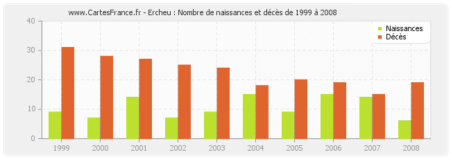 Ercheu : Nombre de naissances et décès de 1999 à 2008