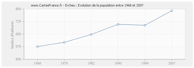 Population Ercheu