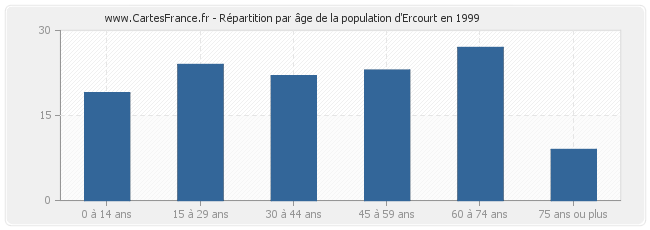 Répartition par âge de la population d'Ercourt en 1999
