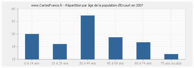 Répartition par âge de la population d'Ercourt en 2007