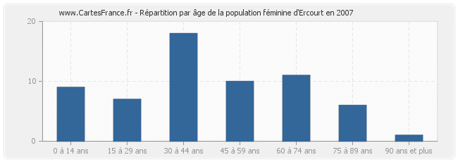 Répartition par âge de la population féminine d'Ercourt en 2007