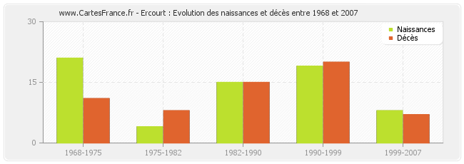 Ercourt : Evolution des naissances et décès entre 1968 et 2007