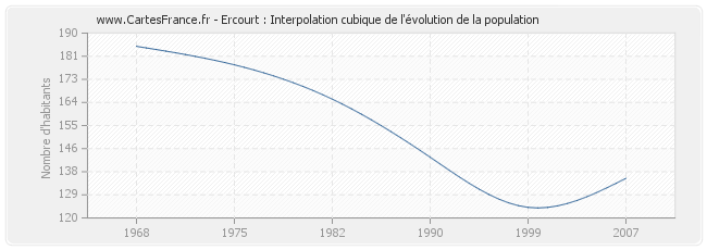 Ercourt : Interpolation cubique de l'évolution de la population