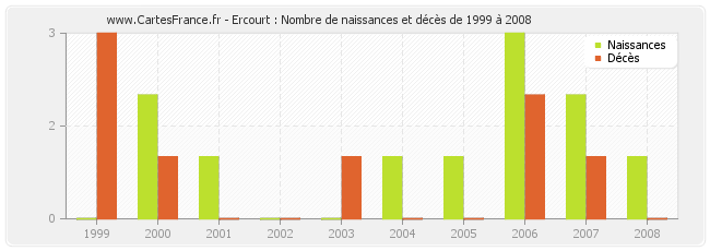 Ercourt : Nombre de naissances et décès de 1999 à 2008