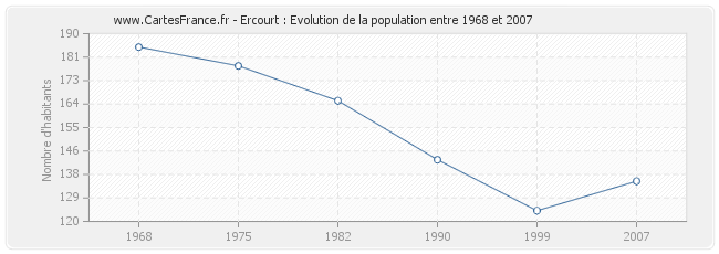 Population Ercourt