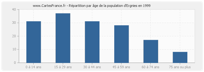 Répartition par âge de la population d'Ergnies en 1999
