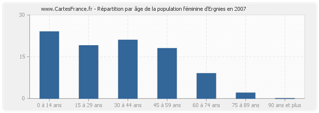 Répartition par âge de la population féminine d'Ergnies en 2007