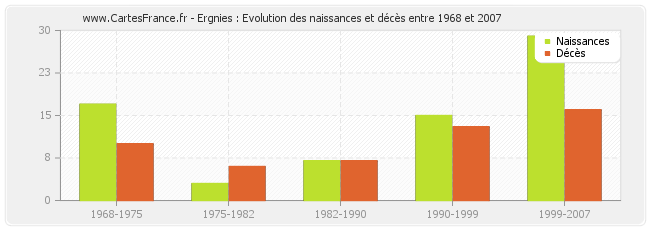 Ergnies : Evolution des naissances et décès entre 1968 et 2007