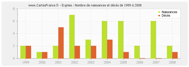 Ergnies : Nombre de naissances et décès de 1999 à 2008