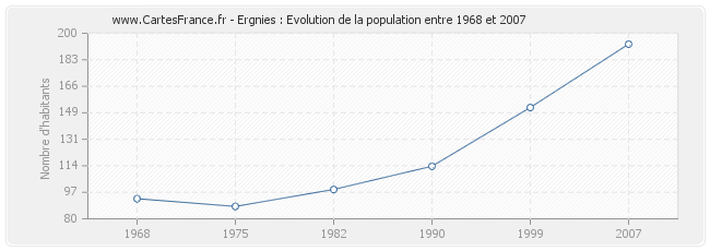 Population Ergnies