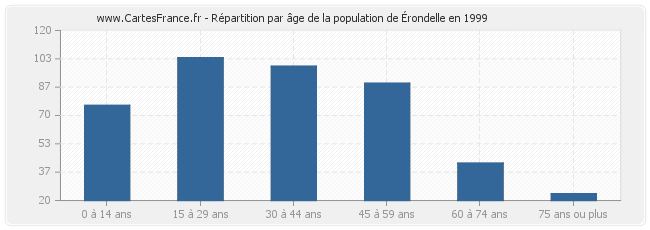 Répartition par âge de la population d'Érondelle en 1999