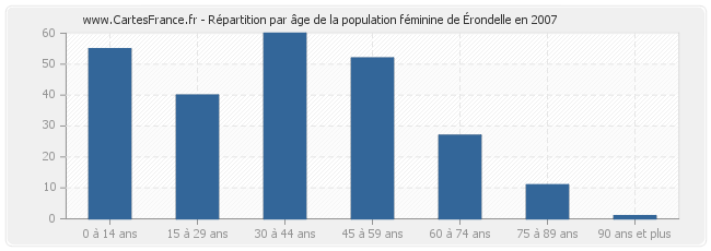 Répartition par âge de la population féminine d'Érondelle en 2007