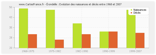 Érondelle : Evolution des naissances et décès entre 1968 et 2007