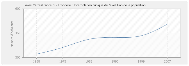 Érondelle : Interpolation cubique de l'évolution de la population