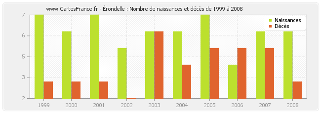 Érondelle : Nombre de naissances et décès de 1999 à 2008