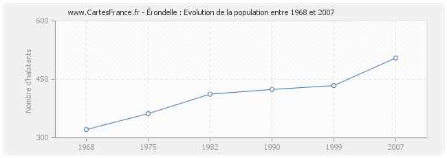 Population Érondelle