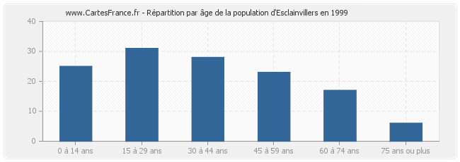 Répartition par âge de la population d'Esclainvillers en 1999