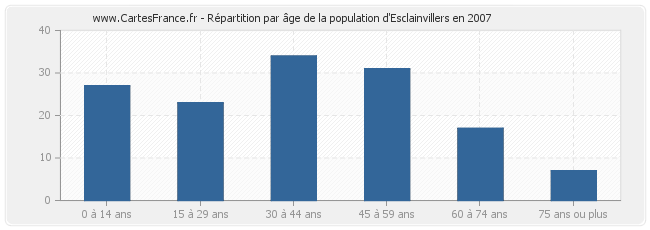 Répartition par âge de la population d'Esclainvillers en 2007