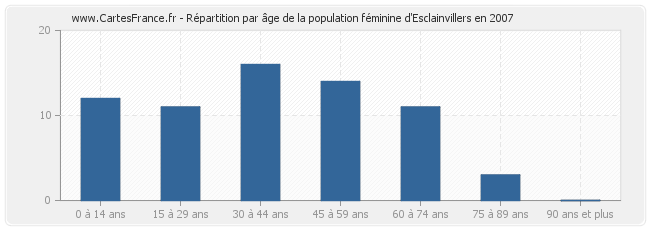 Répartition par âge de la population féminine d'Esclainvillers en 2007