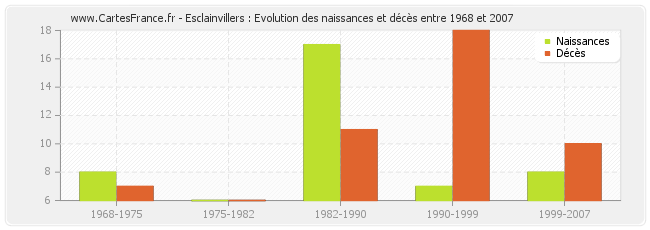 Esclainvillers : Evolution des naissances et décès entre 1968 et 2007