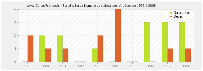 Esclainvillers : Nombre de naissances et décès de 1999 à 2008