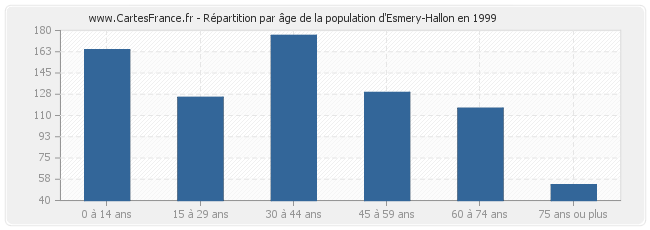 Répartition par âge de la population d'Esmery-Hallon en 1999
