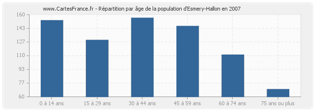 Répartition par âge de la population d'Esmery-Hallon en 2007