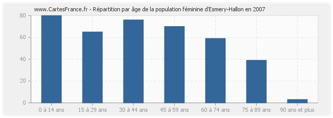 Répartition par âge de la population féminine d'Esmery-Hallon en 2007