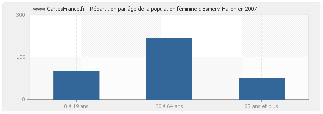 Répartition par âge de la population féminine d'Esmery-Hallon en 2007