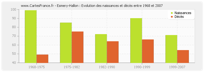 Esmery-Hallon : Evolution des naissances et décès entre 1968 et 2007