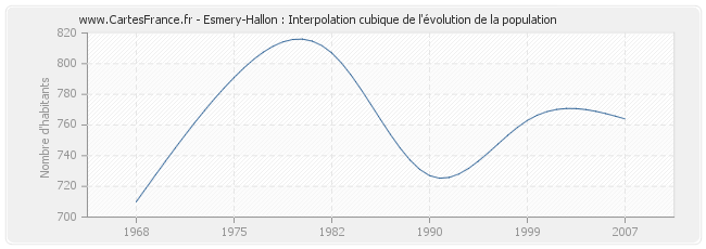 Esmery-Hallon : Interpolation cubique de l'évolution de la population