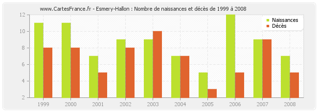 Esmery-Hallon : Nombre de naissances et décès de 1999 à 2008