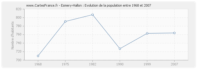 Population Esmery-Hallon