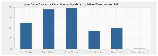 Répartition par âge de la population d'Essertaux en 1999