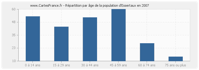 Répartition par âge de la population d'Essertaux en 2007