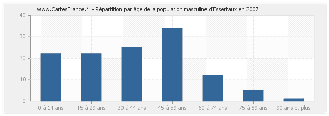 Répartition par âge de la population masculine d'Essertaux en 2007