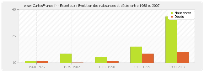 Essertaux : Evolution des naissances et décès entre 1968 et 2007