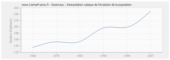 Essertaux : Interpolation cubique de l'évolution de la population