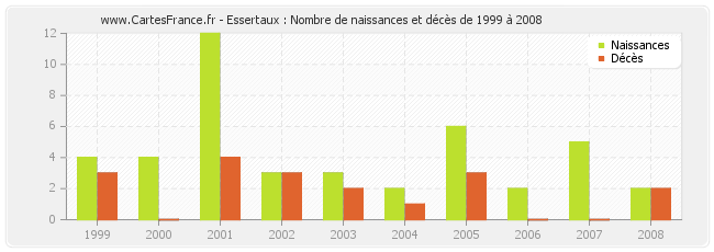 Essertaux : Nombre de naissances et décès de 1999 à 2008