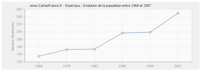 Population Essertaux