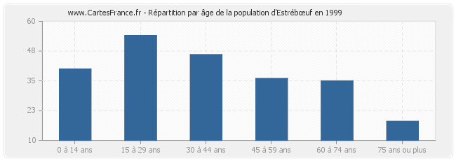 Répartition par âge de la population d'Estrébœuf en 1999