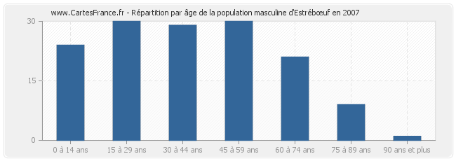 Répartition par âge de la population masculine d'Estrébœuf en 2007