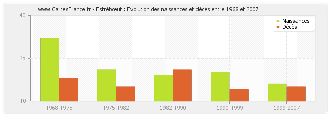 Estrébœuf : Evolution des naissances et décès entre 1968 et 2007