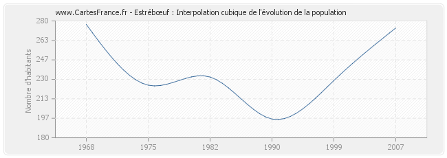 Estrébœuf : Interpolation cubique de l'évolution de la population