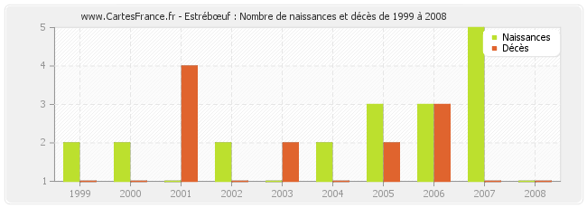 Estrébœuf : Nombre de naissances et décès de 1999 à 2008
